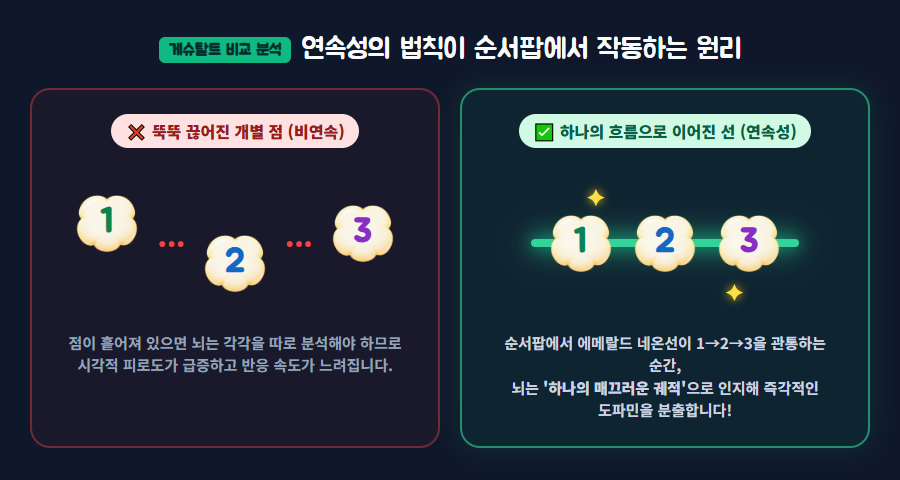 게슈탈트 연속성의 법칙 비교 다이어그램