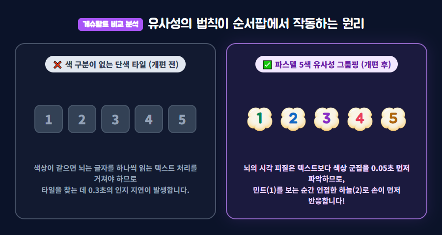 게슈탈트 유사성의 법칙 비교 다이어그램